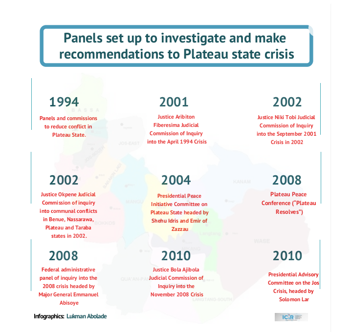 Infographic of Panels set up to investigate and make recommendations to Plateau state crisis.