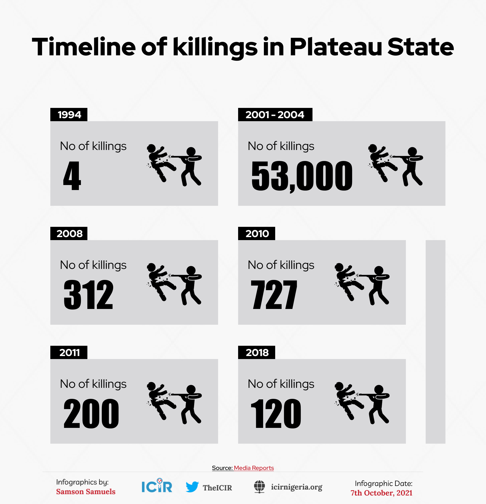 Timeline of killings in Plateau State