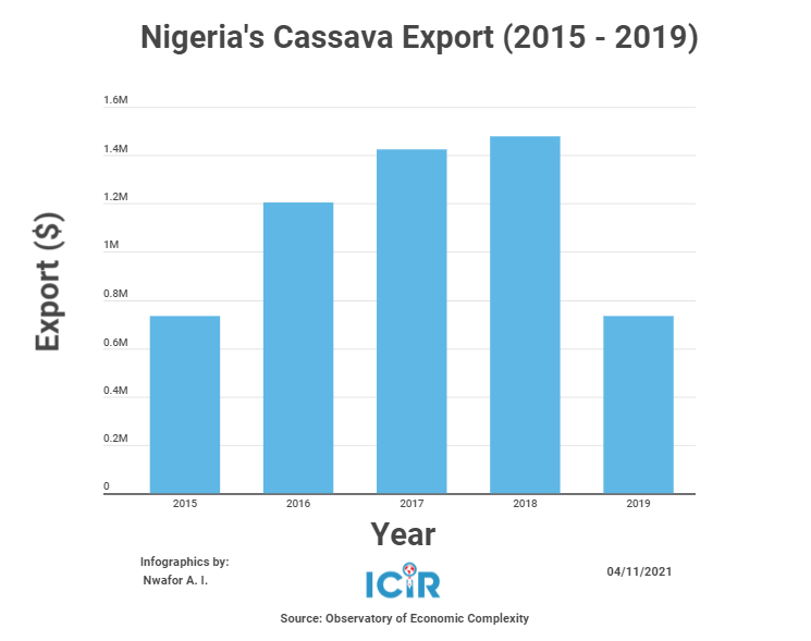 Chart of Nigeria's cassava export from 2015 to 2019