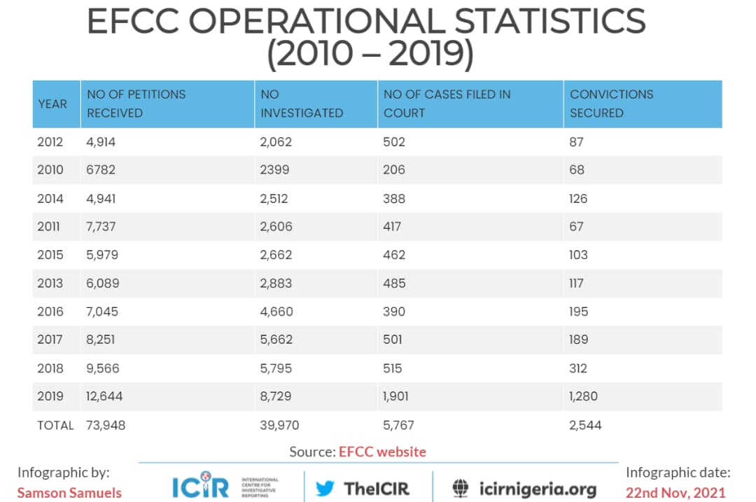 EFCC operational statistic
