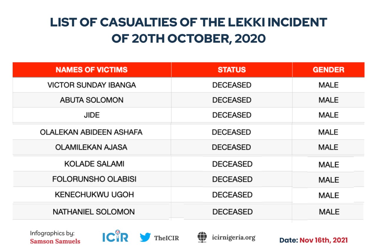 LIST OF DECEASED OF THE LEKKI INCIDENT OF 20TH OCTOBER, 2020 (1)
