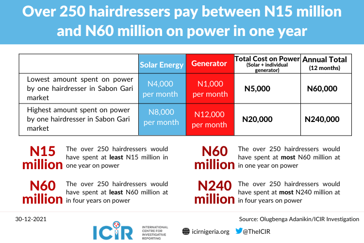 Infograph shows amount spent on generator by over 250 hair stylists at the Sabon Gari Market, Kano State. 