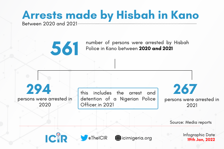 Arrests made by Hisbah 