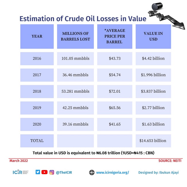 Estimation of Crude Oil Losses in Value.