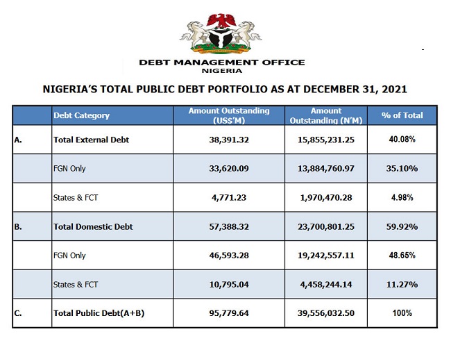 Nigeria's Debt Profile as of December 31, 2021.