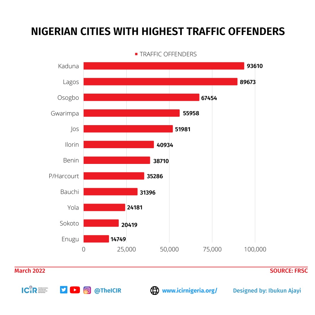 Infograhics showing Nigerian cities with the highest traffic offenders