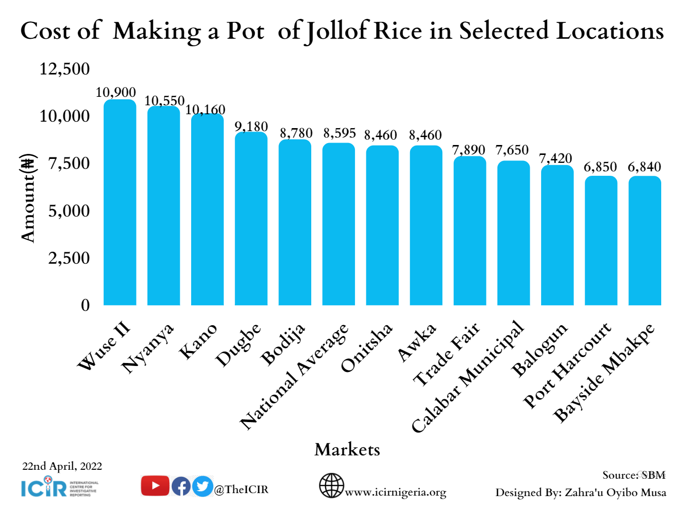 Cost of making a pot of Jollof rice