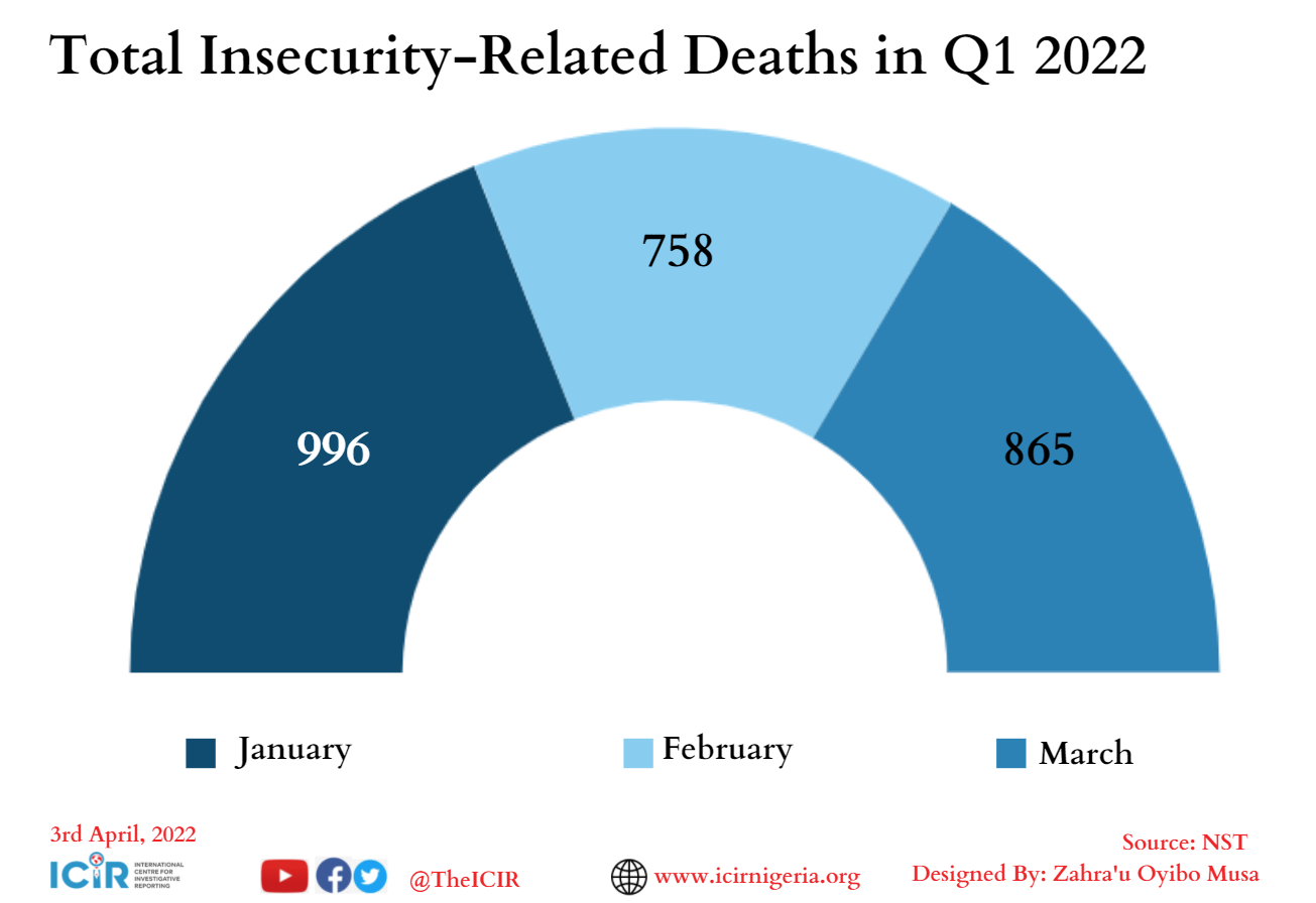 Infographics on insecurity related deaths from January to March.