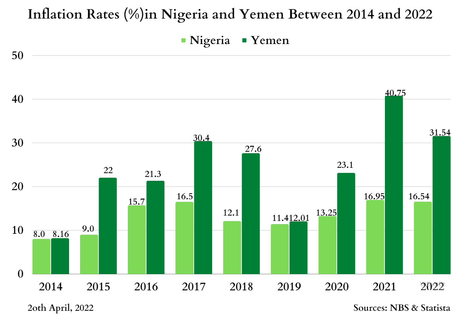 Infographics showing inflation rates in Nigeria, Yemen