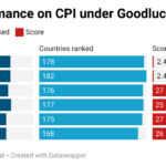 Nigeria's performance on CPI under Goodluck Jonathan