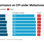 Nigeria's performance on CPI under Muhammadu Buhari
