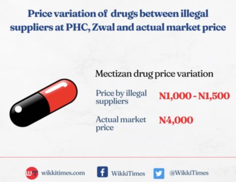 Visual comparison of the prices of mectizan (tin) in PHC vs Markets
