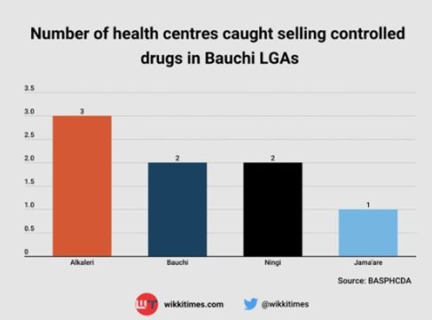 Infographic no. of PHCs confirmed guilty of drug selling (LG)