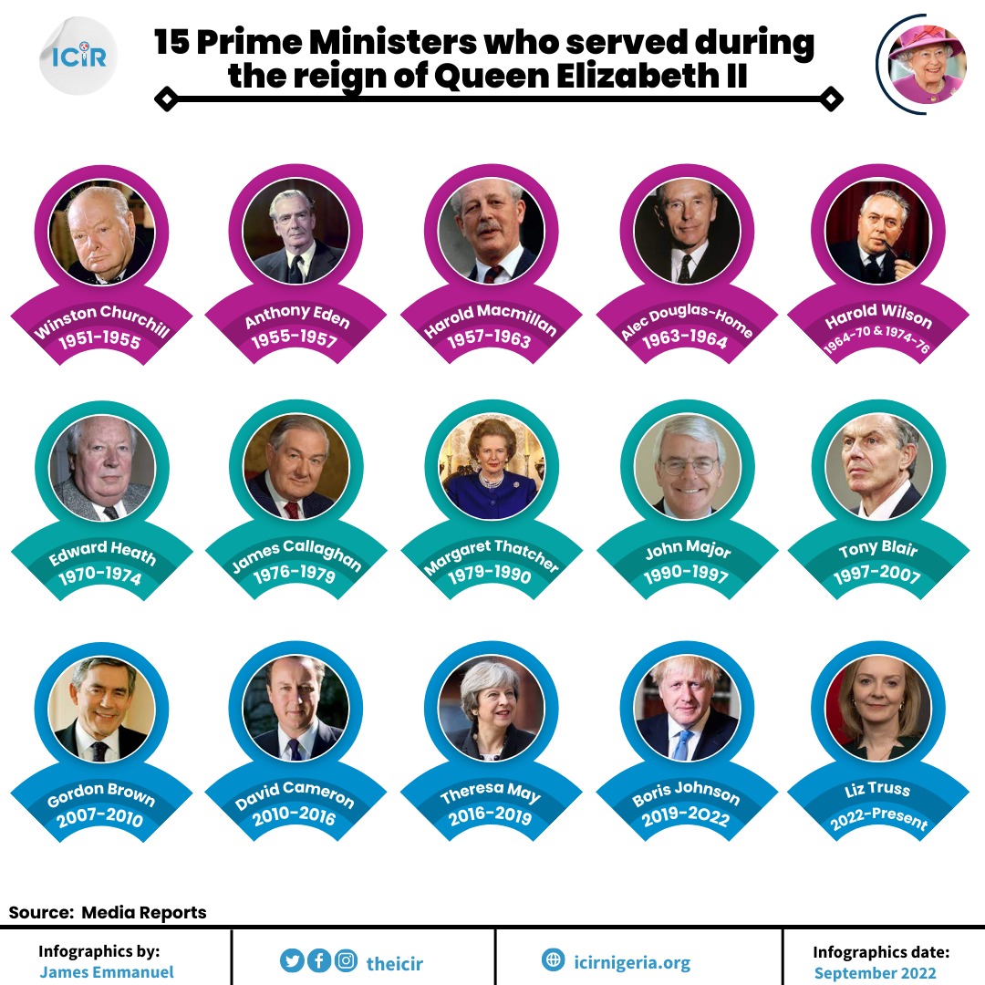 Visualisation of Prime Ministers under Queen Elizabeth