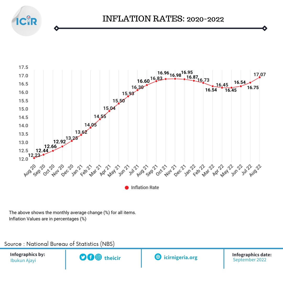 Inflation rate in Nigeria