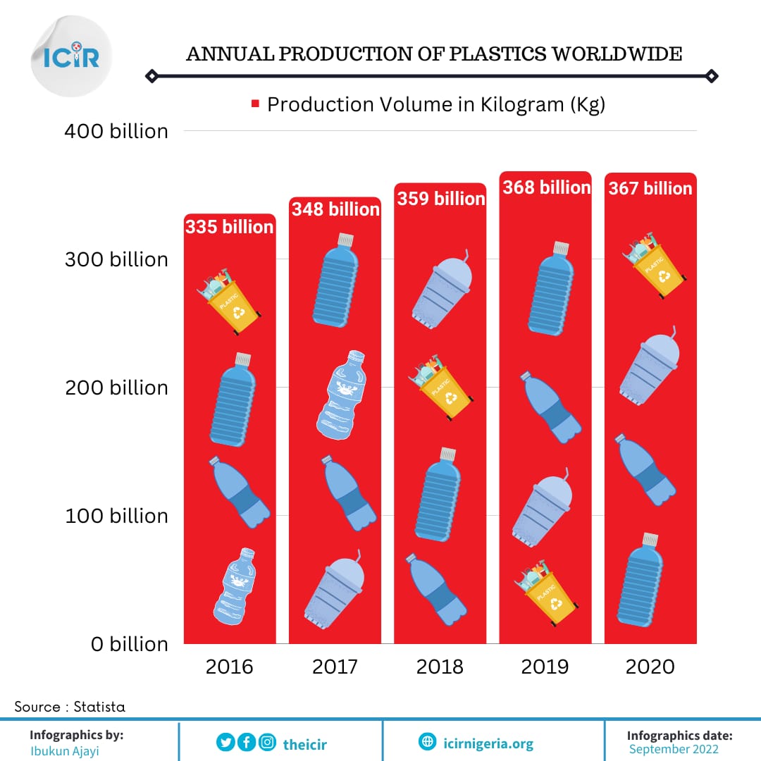 Annual production of plastics worldwide