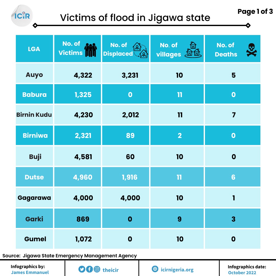 Jigawa flood data.