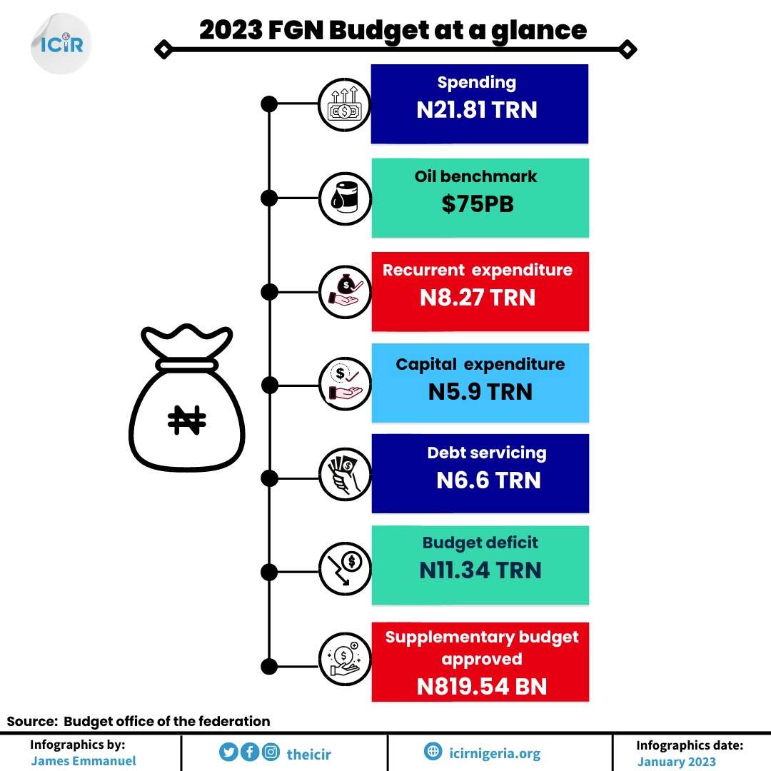 2023 budget at a glance