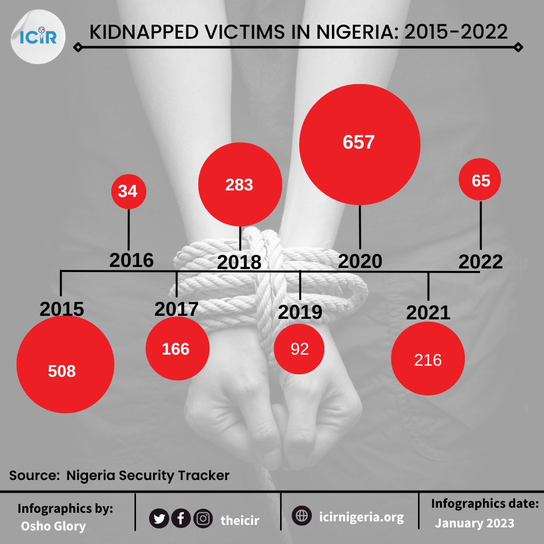 Kidnapped victims in Nigeria: 2015 - 2022
