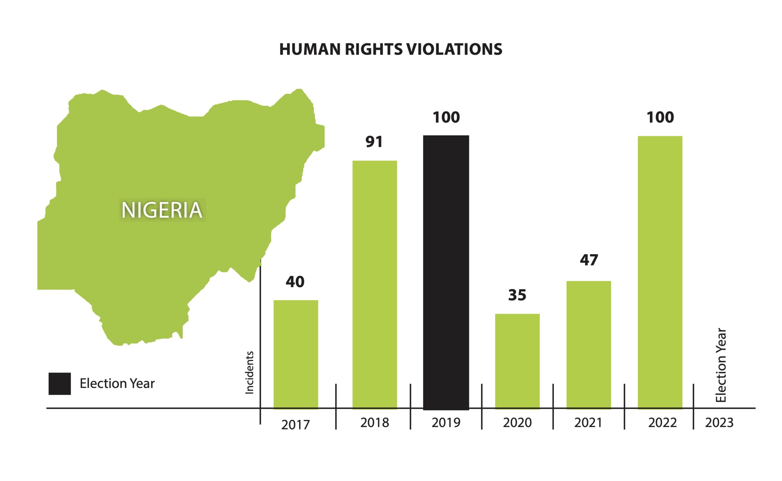 Data on recorded incidents of human rights violations by state or state-sponsored actors against critics and opponents in Nigeria over the period 2017-2022 suggest that politicalstate violence increases during election campaigns. A new surge has been recorded in the run-up to elections scheduled for 25 February 2023.