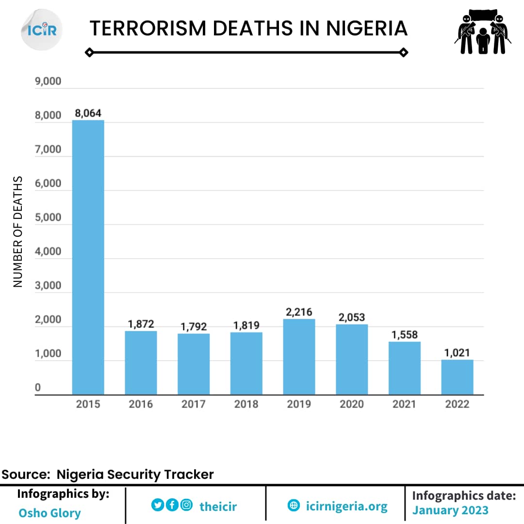 Terrorism deaths in Nigeria