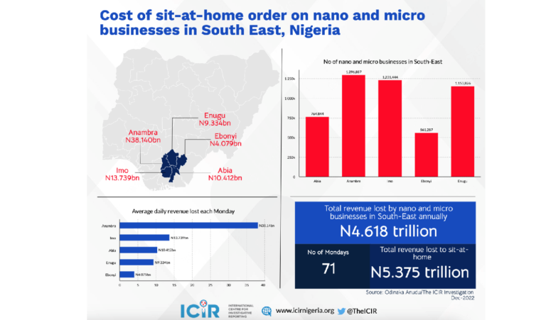 South-East Nigeria pays heavy price – for Monday sit-at-home exercise –  (Part 1)