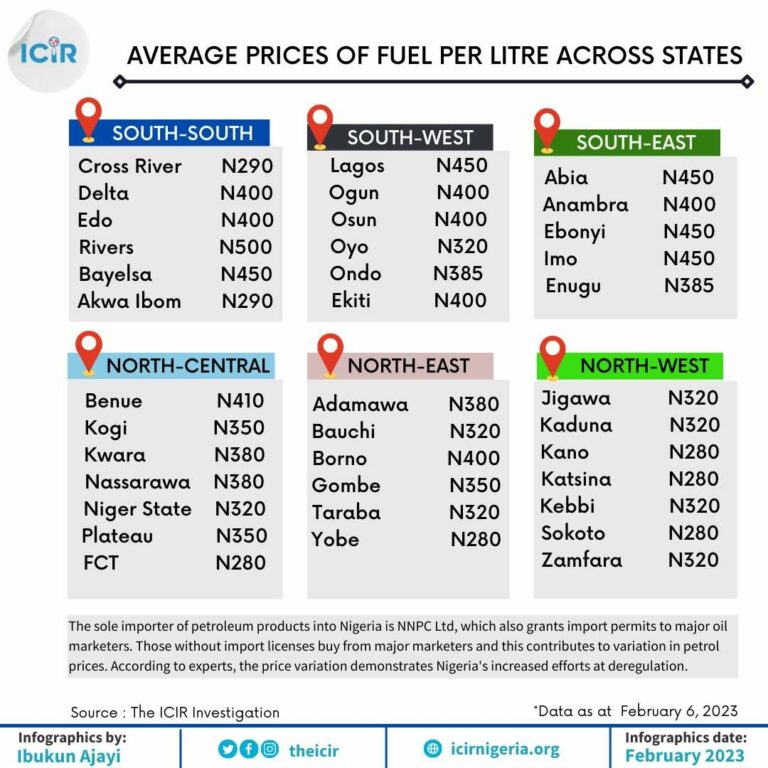 Infographics: Average prices of petrol per litre across Nigeria