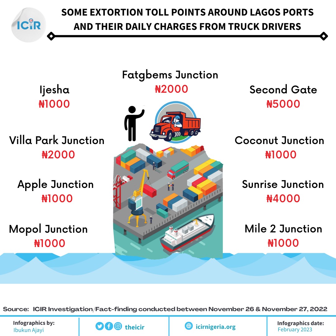 Infographic showing some extortion points and their charges along Lagos port corridors