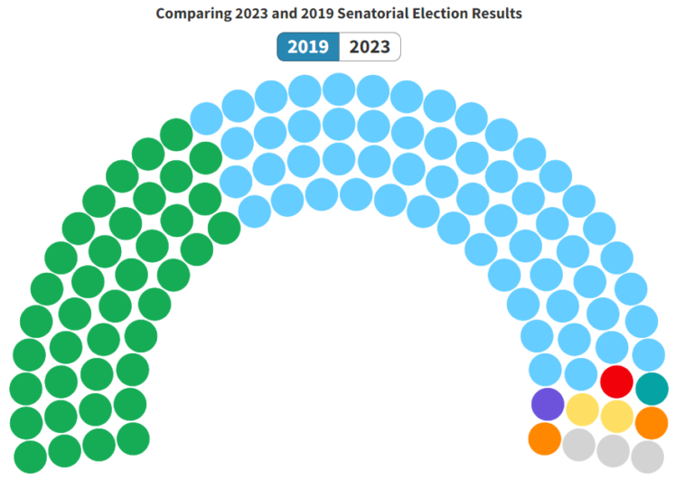 Comparing 2023 and 2019 Senatorial Election Results