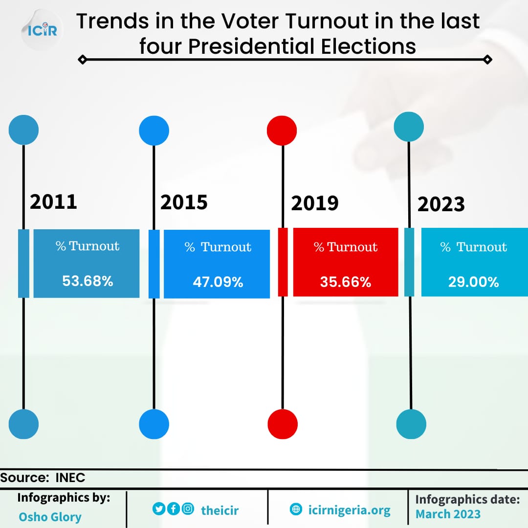 Trends in the voter turnout in the last four presidential elections 