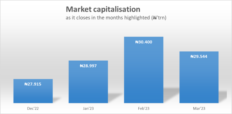 Investors lose over N856bn in March as market cap falls below N30trn mark