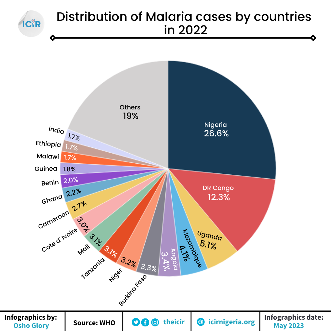 Infographics showing the distribution of Malaria by countries according to 2022 WHO report