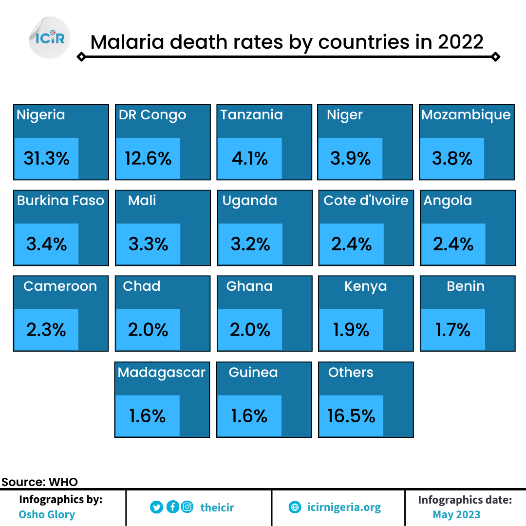 Infographic showing the country with the highest malaria death rate, according to WHO 2022 report