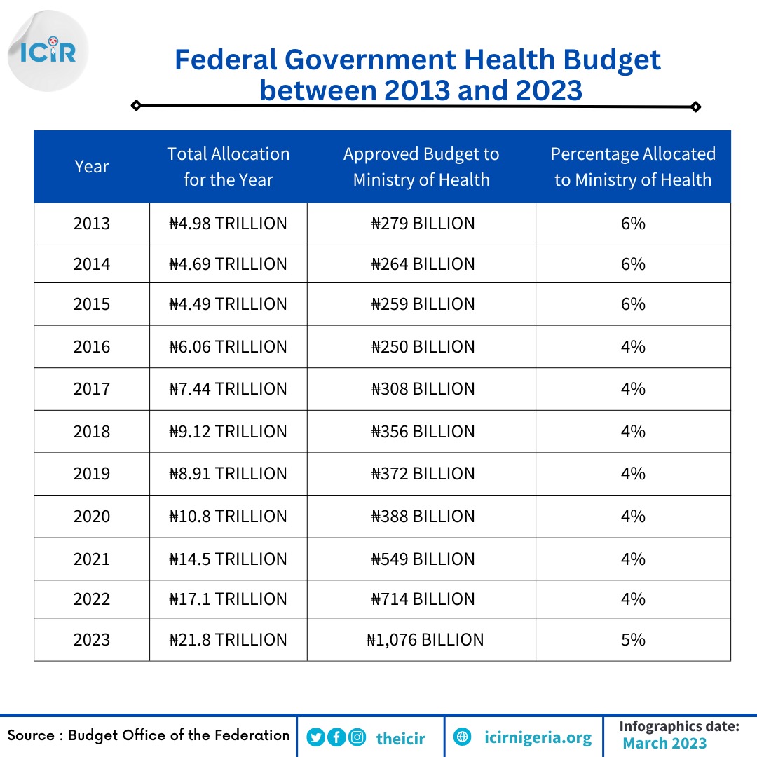 FG Health budget from 2014 to 2023