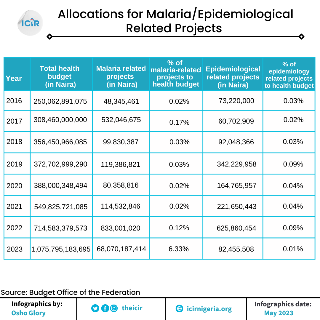 Infographic showing the percentage allocations for malaria/epidemiological related projects (2016 - 2023)
