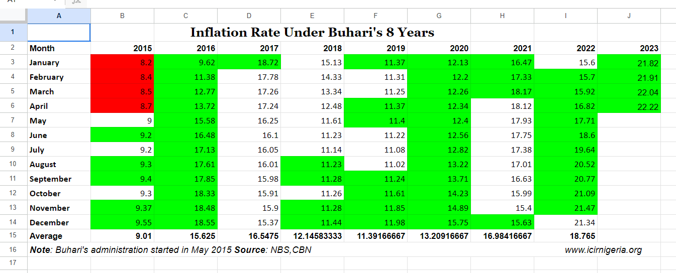 Inflation rate from 2015 to April 2023