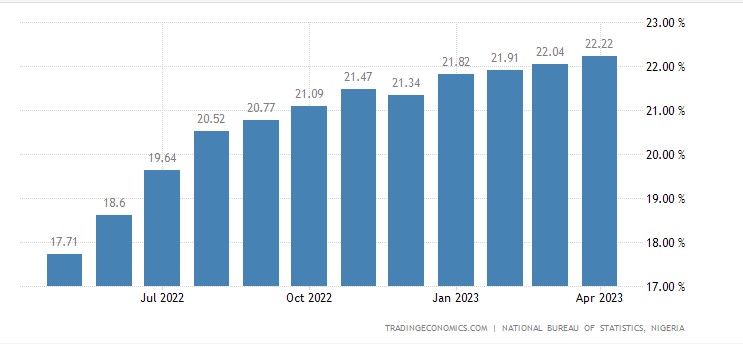 Nigeria inflation figures