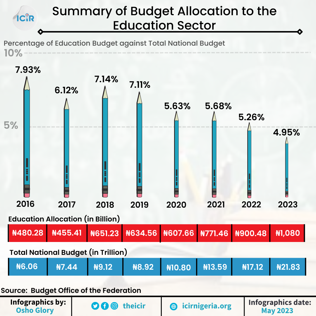 Infographics showing the budget allocation for education sector budget under President Buhari