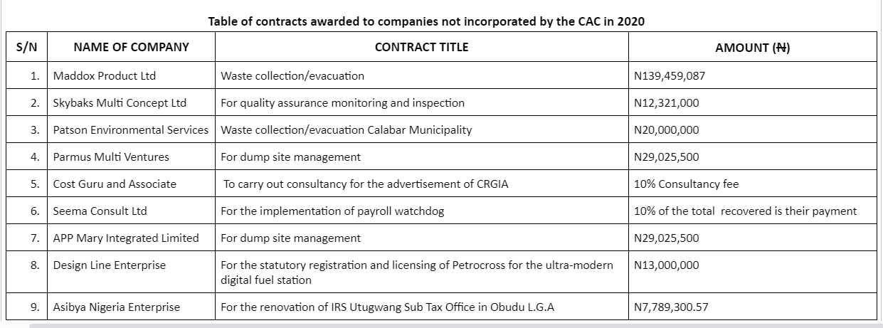 Table of contracts awarded to companies not incorporated by the CAC in 2020