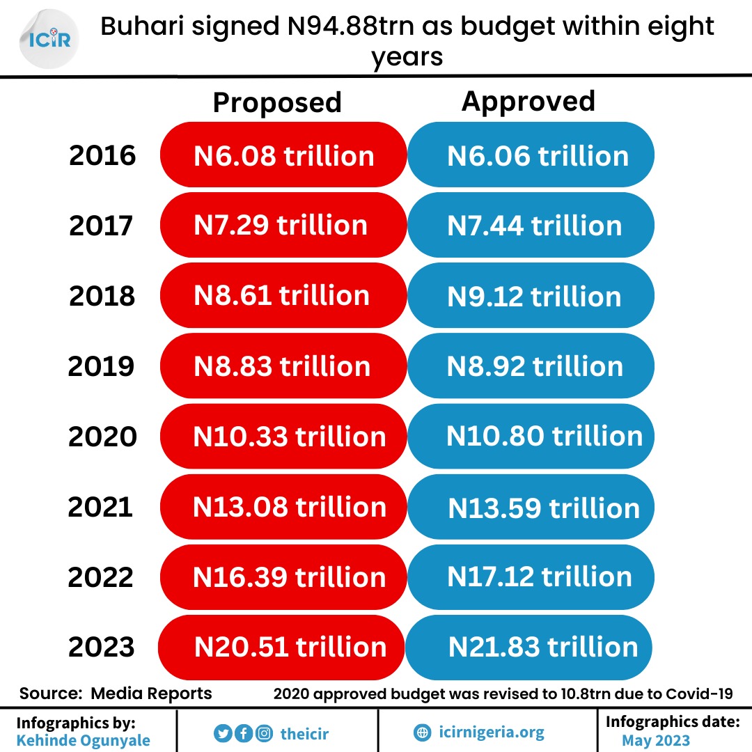 The proposed and approved budgets.