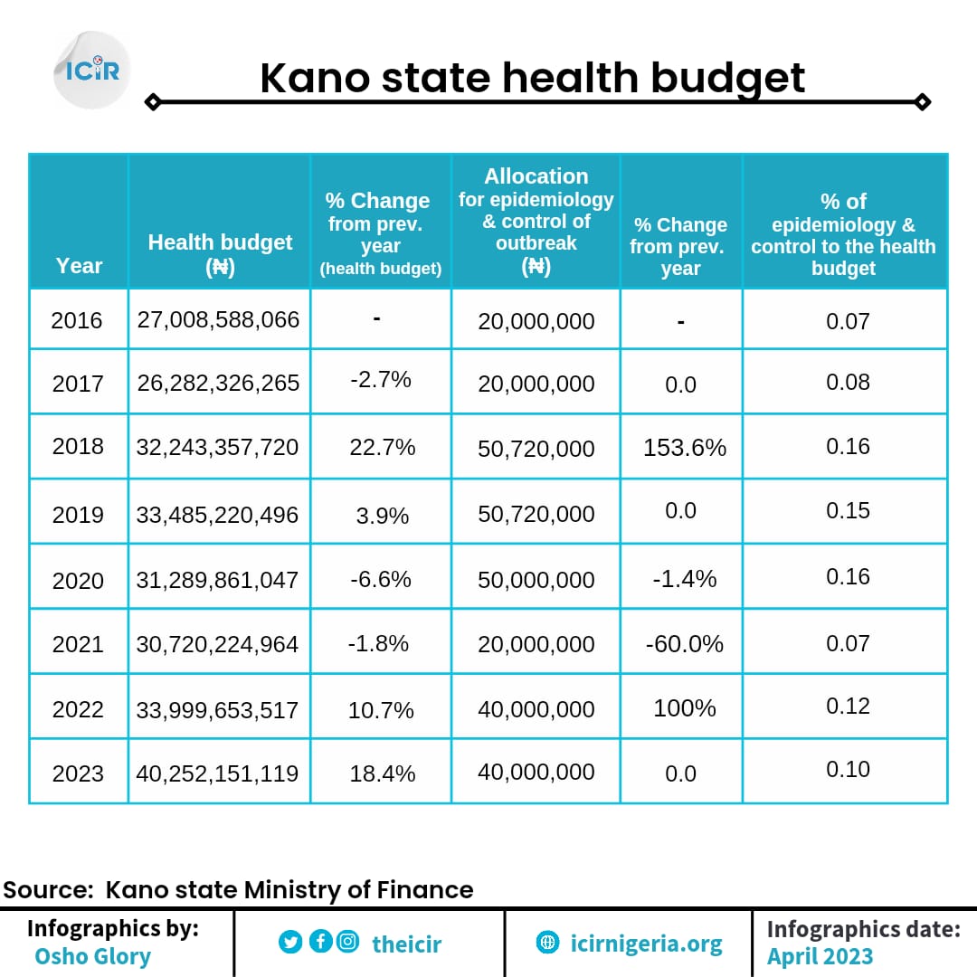 infographic showing the Kano state approved budget for health from 2016-2023