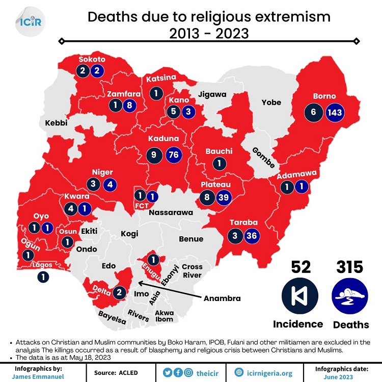 Deaths recorded due to religious extremism in Northern Nigeria. Infographics by James Emmanuel, The ICIR.