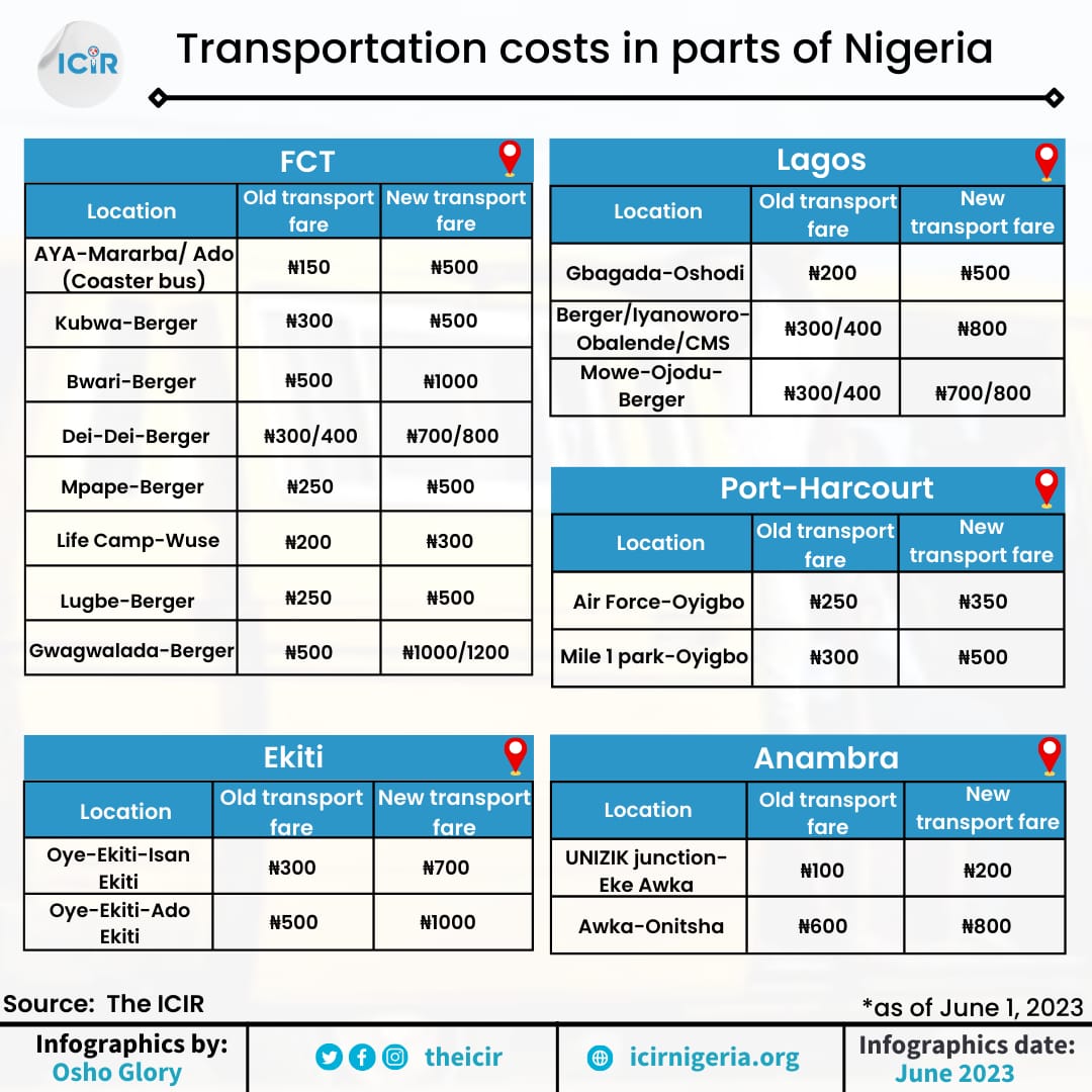 Transportation costs in parts of Nigeria