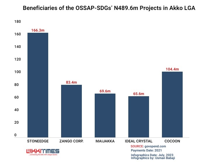 An infographic showing 2021 beneficiaries of OSSAP-SDGs projects in Akko LGA