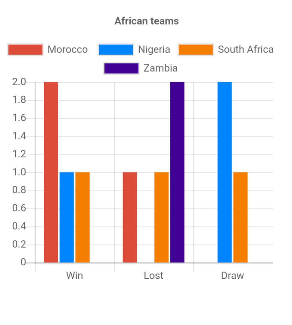 The bar chart analyzes the wins, losses and draws of the 4 African teams from the group stage of the ongoing 2023 FIFA Women's world cup.