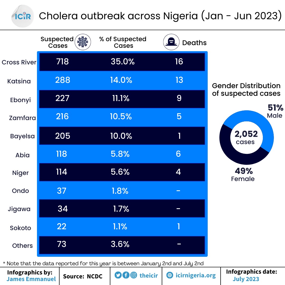 Cholera cases across the country from Jan-june, 2023