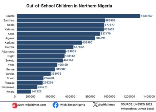 An inforgraph showing the distribution of out-of-school-children in northern Nigeria (Credit: WikkiTimes)
