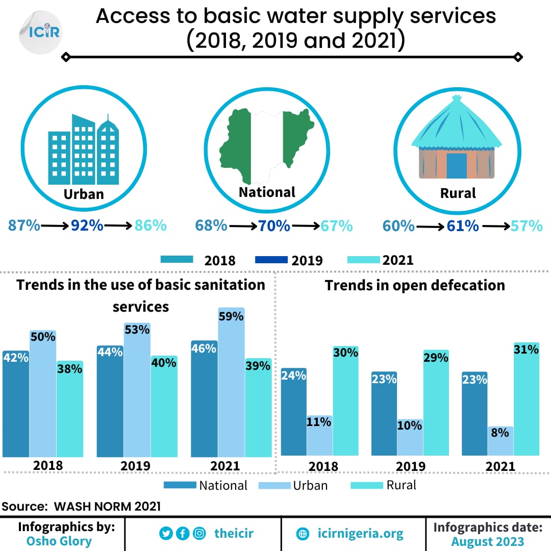 An infographic showing the percentage access to basic water supply and services, trends in the use of basic sanitation and rate of open defecation in Nigeria between 2018, 2019 and 2021.