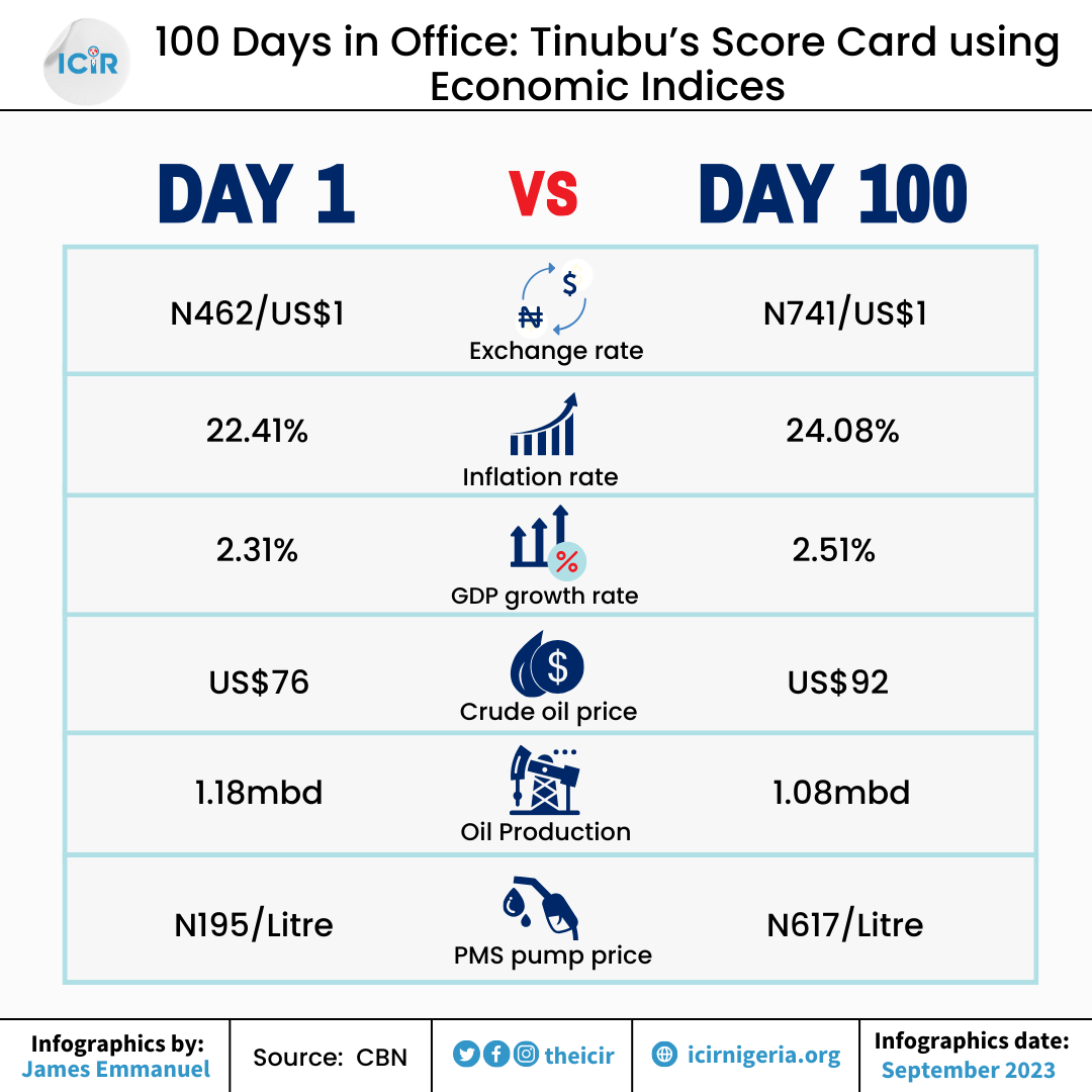 100 Days in Office: Tinubu's score card using Economic indices