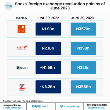 Four banks' FX revaluation gain, comparing half-year June 2022 to June 2023